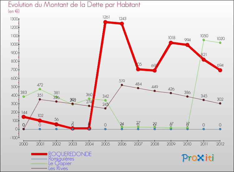 Evolution de la dette par habitant pour la commune de ROQUEREDONDE et les communes proches de 2000 à 2012 Comparaison de la dette par habitant pour ROQUEREDONDE et les communes voisines de 2000 à 2012