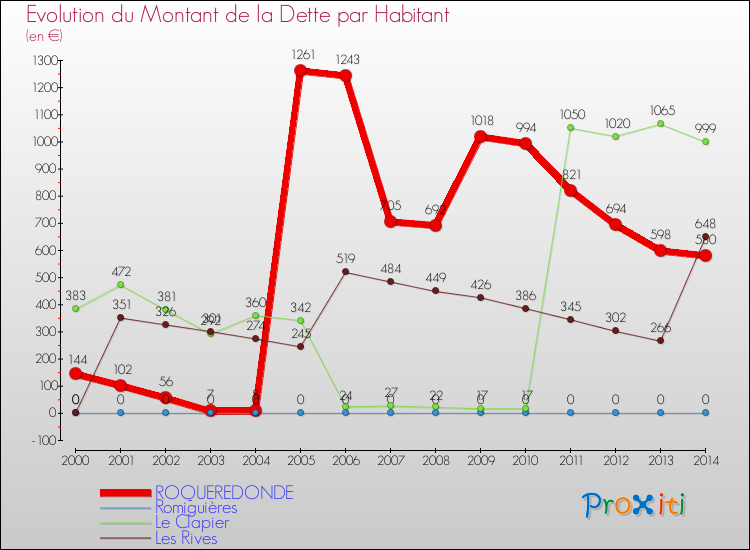 Evolution de la dette par habitant pour la commune de ROQUEREDONDE et les communes proches de 2000 à 2014 Comparaison de la dette par habitant pour ROQUEREDONDE et les communes voisines de 2000 à 2014