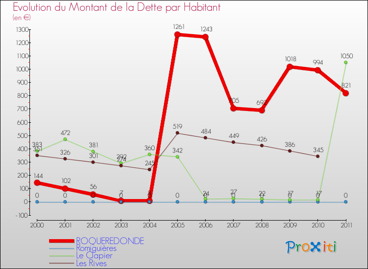 Evolution de la dette par habitant pour la commune de ROQUEREDONDE et les communes proches Comparaison de la dette par habitant pour ROQUEREDONDE et les communes voisines