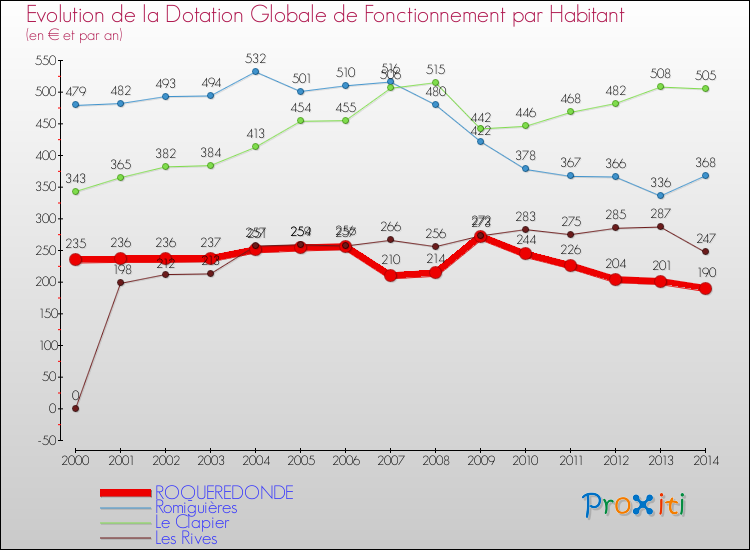 Evolution et montant de la dotation globale de fonctionnement par Habitant pour ROQUEREDONDE et les communes proches de 2000 à 2014. Comparaison des dotations globales de fonctionnement par habitant pour ROQUEREDONDE et les communes voisines de 2000 à 2014.