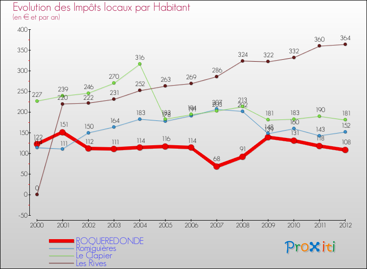 Evolution et montant des impôts locaux par Habitant pour ROQUEREDONDE et les communes proches Comparaison des impôts locaux par habitant pour ROQUEREDONDE et les communes voisines