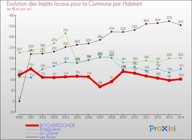 Evolution et montant des impôts locaux par Habitant pour ROQUEREDONDE et les communes proches de 2000 à 2014 Comparaison des impôts locaux par habitant pour ROQUEREDONDE et les communes voisines de 2000 à 2014