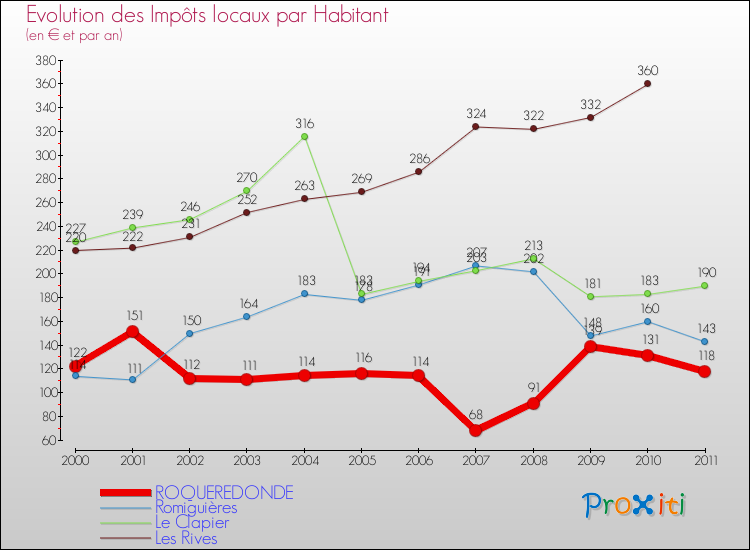 Evolution et montant des impôts locaux par Habitant pour ROQUEREDONDE et les communes proches Comparaison des impôts locaux par habitant pour ROQUEREDONDE et les communes voisines