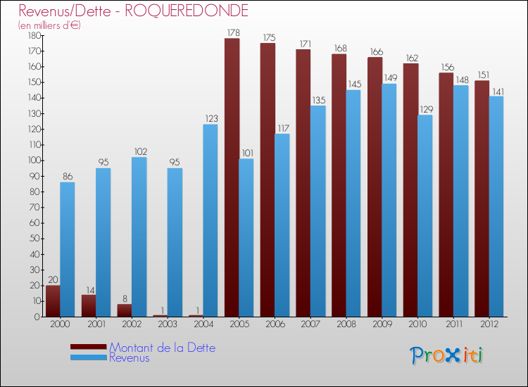 Evolution comparée de la dette et des revenus pour la commune de ROQUEREDONDE de 2000 à 2012 Comparaison de la dette et des revenus pour ROQUEREDONDE de 2000 à 2012