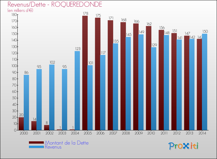Evolution comparée de la dette et des revenus pour la commune de ROQUEREDONDE de 2000 à 2014 Comparaison de la dette et des revenus pour ROQUEREDONDE de 2000 à 2014