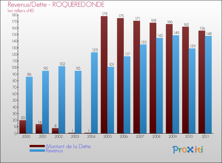 Evolution comparée de la dette et des revenus pour la commune de ROQUEREDONDE de 2000 à 2011 Comparaison de la dette et des revenus pour ROQUEREDONDE de 2000 à 2011