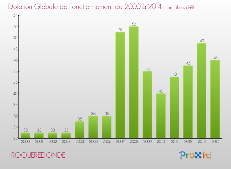 Evolution du montant de la Dotation Globale de Fonctionnement pour la commune de ROQUEREDONDE de 2000 à 2014 Evolution du montant de la Dotation Globale de Fonctionnement pour ROQUEREDONDE de 2000 à 2014