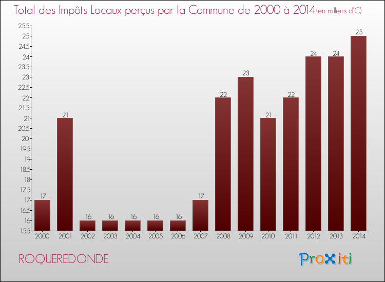 Evolution des Impôts Locaux pour la commune de ROQUEREDONDE de 2000 à 2014 Evolution des Impôts Locaux pour ROQUEREDONDE de 2000 à 2014