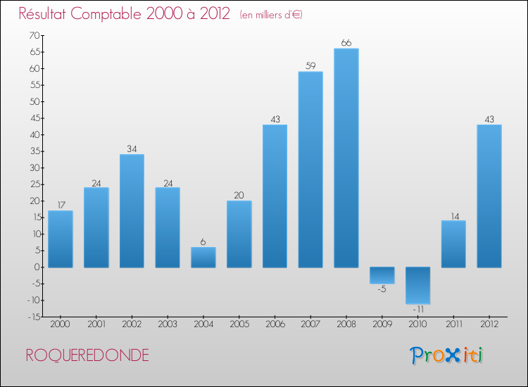Evolution du résultat comptable pour la commune de ROQUEREDONDE de 2000 à 2012 Evolution du résultat comptable pour ROQUEREDONDE de 2000 à 2012