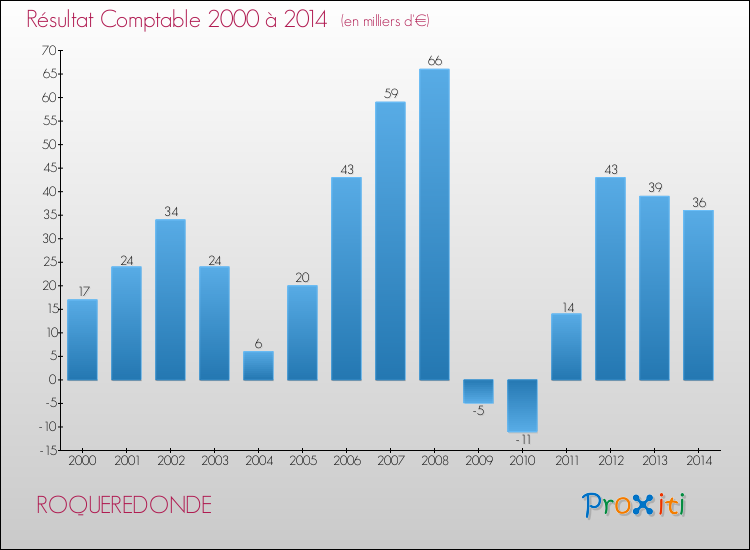 Evolution du résultat comptable pour la commune de ROQUEREDONDE de 2000 à 2014 Evolution du résultat comptable pour ROQUEREDONDE de 2000 à 2014