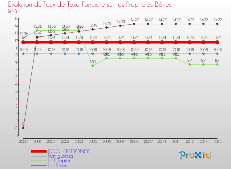 Evolution du taux de la taxe foncière sur le bati pour ROQUEREDONDE et les communes proches de 2000 à 2014 Comparaison des taux de taxe foncière sur le bati pour ROQUEREDONDE et les communes voisines de 2000 à 2014