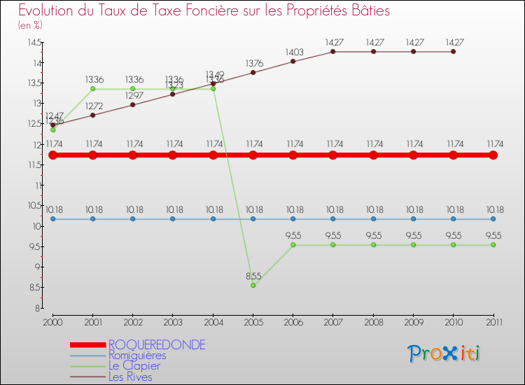 Evolution du taux de la taxe foncière sur le bati pour ROQUEREDONDE et les communes proches Comparaison des taux de taxe foncière sur le bati pour ROQUEREDONDE et les communes voisines
