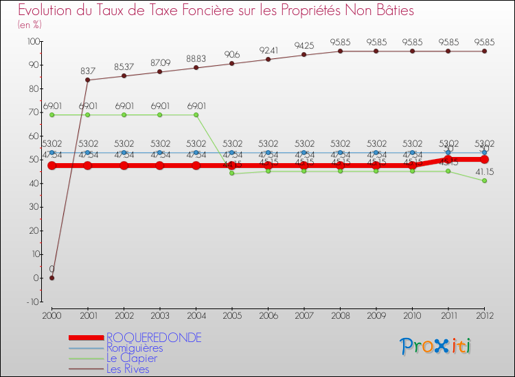Evolution du taux de la taxe foncière sur les immeubles et terrains non batis pour ROQUEREDONDE et les communes proches de 2000 à 2012 Comparaison des taux de la taxe foncière sur les immeubles et terrains non batis pour ROQUEREDONDE et les communes voisines de 2000 à 2012