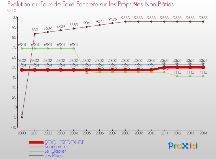 Evolution du taux de la taxe foncière sur les immeubles et terrains non batis pour ROQUEREDONDE et les communes proches de 2000 à 2014 Comparaison des taux de la taxe foncière sur les immeubles et terrains non batis pour ROQUEREDONDE et les communes voisines de 2000 à 2014
