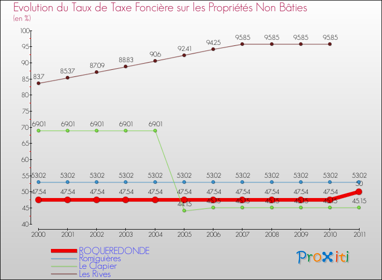 Evolution du taux de la taxe foncière sur les immeubles et terrains non batis pour ROQUEREDONDE et les communes proches Comparaison des taux de la taxe foncière sur les immeubles et terrains non batis pour ROQUEREDONDE et les communes voisines