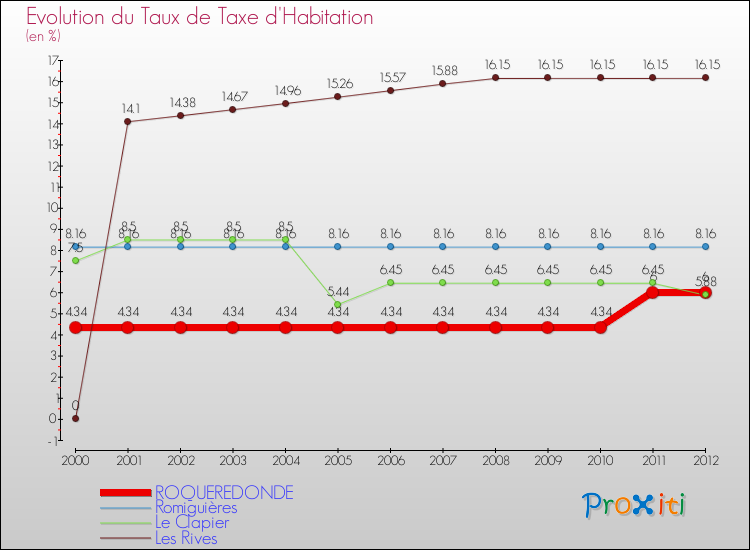 Evolution du taux de la taxe d'habitation pour ROQUEREDONDE et les communes proches Comparaison des taux de la taxe d'habitation pour ROQUEREDONDE et les communes voisines