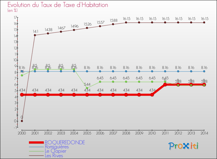 Evolution du taux de la taxe d'habitation pour ROQUEREDONDE et les communes proches de 2000 à 2014 Comparaison des taux de la taxe d'habitation pour ROQUEREDONDE et les communes voisines de 2000 à 2014