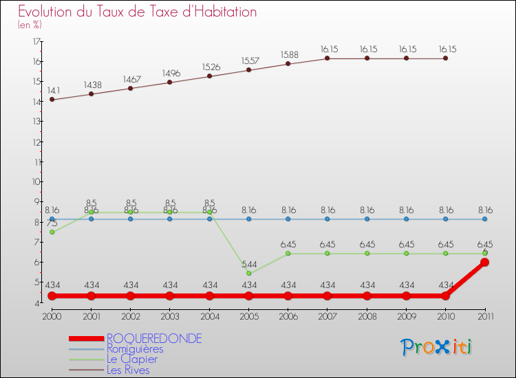 Evolution du taux de la taxe d'habitation pour ROQUEREDONDE et les communes proches Comparaison des taux de la taxe d'habitation pour ROQUEREDONDE et les communes voisines
