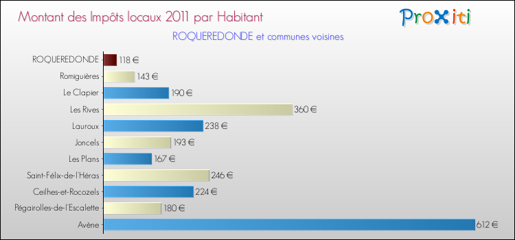 Montant des impôts locaux par Habitant pour ROQUEREDONDE et les communes proches Comparaison des impôts locaux par habitant pour ROQUEREDONDE et les communes voisines