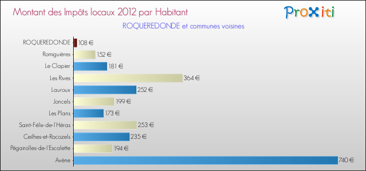 Montant des impôts locaux par Habitant pour ROQUEREDONDE et les communes proches Comparaison des impôts locaux par habitant pour ROQUEREDONDE et les communes voisines