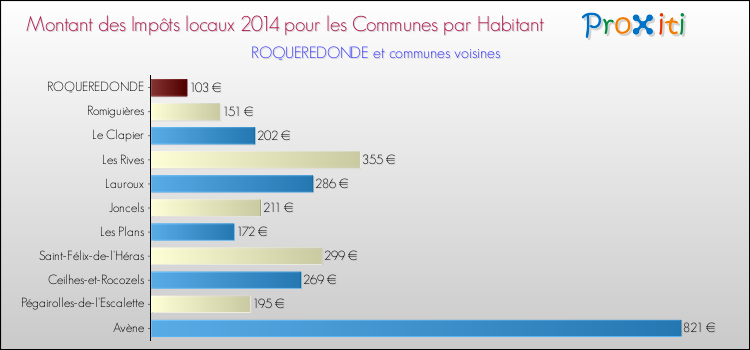 Montant des impôts locaux par Habitant pour ROQUEREDONDE et les communes proches en 2014 Comparaison des impôts locaux par habitant pour ROQUEREDONDE et les communes voisines en 2014
