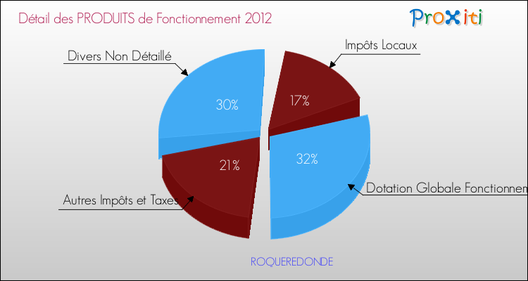 Décomposition du Budget de Fonctionnement 2012 de la commune de ROQUEREDONDE Budget de Fonctionnement 2012 pour la commune de ROQUEREDONDE