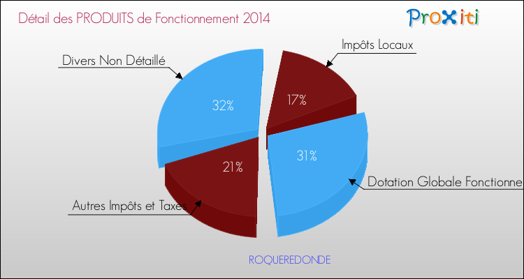 Décomposition du Budget de Fonctionnement 2014 de la commune de ROQUEREDONDE Budget de Fonctionnement 2014 pour la commune de ROQUEREDONDE
