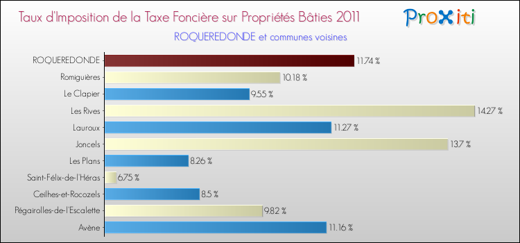 Taux d'imposition de la taxe foncière sur le bati 2011 pour ROQUEREDONDE et les communes proches Comparaison des taux d'imposition de la taxe foncière sur le bati 2011 pour ROQUEREDONDE et les communes voisines