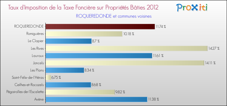 Taux d'imposition de la taxe foncière sur le bati 2012 pour ROQUEREDONDE et les communes proches Comparaison des taux d'imposition de la taxe foncière sur le bati 2012 pour ROQUEREDONDE et les communes voisines