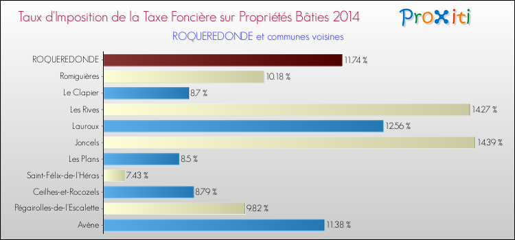 Taux d'imposition de la taxe foncière sur le bati 2014 pour ROQUEREDONDE et les communes proches Comparaison des taux d'imposition de la taxe foncière sur le bati 2014 pour ROQUEREDONDE et les communes voisines