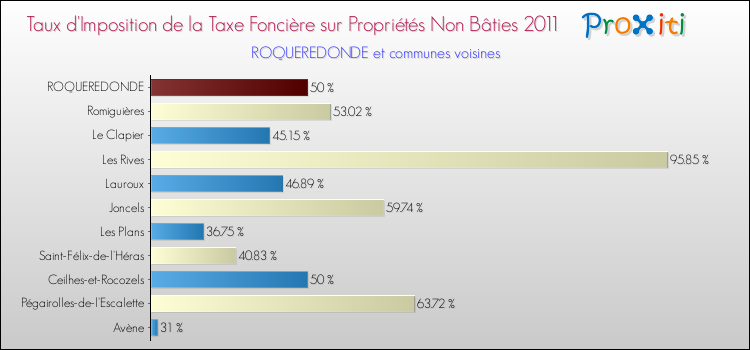 Taux d'imposition de la taxe foncière sur les immeubles et terrains non batis 2011 pour ROQUEREDONDE et les communes proches Comparaison des taux d'imposition de la taxe foncière sur les immeubles et terrains non batis 2011 pour ROQUEREDONDE et les communes voisines
