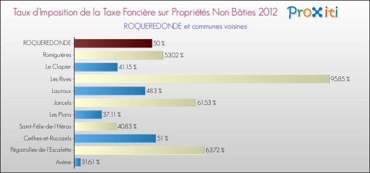 Taux d'imposition de la taxe foncière sur les immeubles et terrains non batis 2012 pour ROQUEREDONDE et les communes proches Comparaison des taux d'imposition de la taxe foncière sur les immeubles et terrains non batis 2012 pour ROQUEREDONDE et les communes voisines