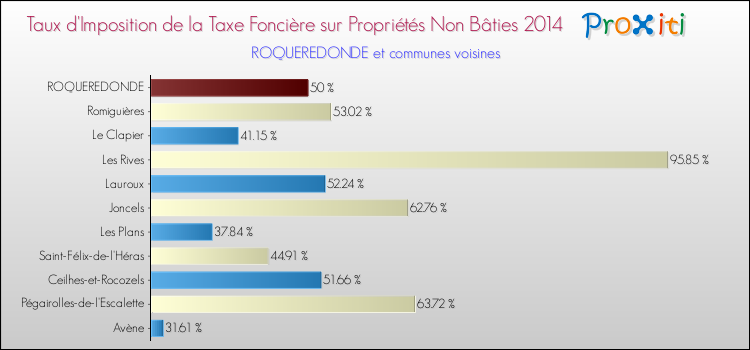 Taux d'imposition de la taxe foncière sur les immeubles et terrains non batis 2014 pour ROQUEREDONDE et les communes proches Comparaison des taux d'imposition de la taxe foncière sur les immeubles et terrains non batis 2014 pour ROQUEREDONDE et les communes voisines