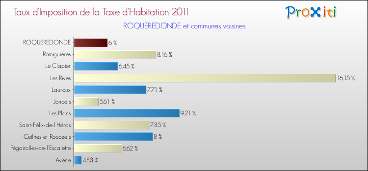 Taux d'imposition de la taxe d'habitation 2011 pour ROQUEREDONDE et les communes proches Comparaison des taux d'imposition de la taxe d'habitation 2011 pour ROQUEREDONDE et les communes voisines
