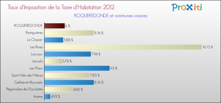 Taux d'imposition de la taxe d'habitation 2012 pour ROQUEREDONDE et les communes proches Comparaison des taux d'imposition de la taxe d'habitation 2012 pour ROQUEREDONDE et les communes voisines