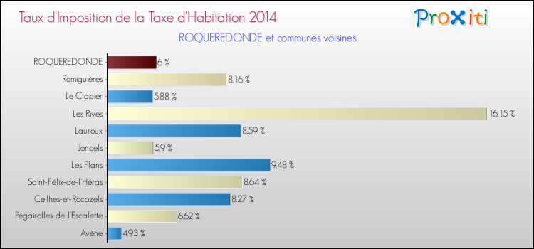 Taux d'imposition de la taxe d'habitation 2014 pour ROQUEREDONDE et les communes proches Comparaison des taux d'imposition de la taxe d'habitation 2014 pour ROQUEREDONDE et les communes voisines