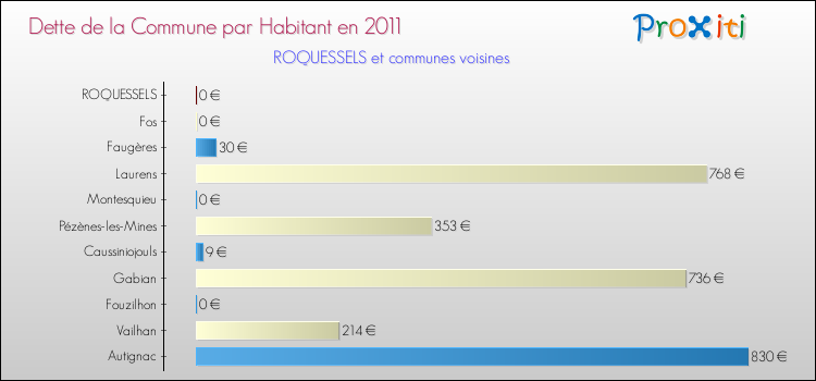 Dette par habitant de la commune en 2011 pour ROQUESSELS et les communes proches Comparaison de la dette par habitant de la commune en 2011 pour ROQUESSELS et les communes voisines