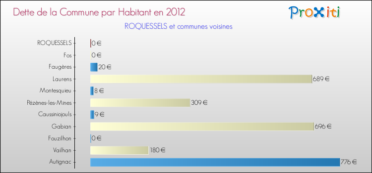 Dette par habitant de la commune en 2012 pour ROQUESSELS et les communes proches Comparaison de la dette par habitant de la commune en 2012 pour ROQUESSELS et les communes voisines
