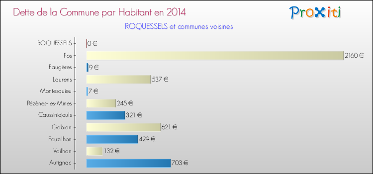 Dette par habitant de la commune en 2014 pour ROQUESSELS et les communes proches Comparaison de la dette par habitant de la commune en 2014 pour ROQUESSELS et les communes voisines