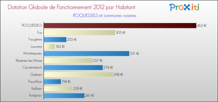 Montant des dotations globales de fonctionnement DGF par Habitant pour ROQUESSELS et les communes proches Comparaison des des dotations globales de fonctionnement DGF par habitant pour ROQUESSELS et les communes voisines