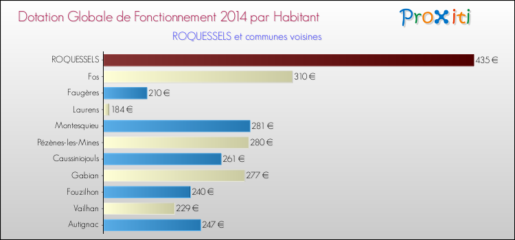 Montant des dotations globales de fonctionnement DGF par Habitant pour ROQUESSELS et les communes proches en 2014. Comparaison des des dotations globales de fonctionnement DGF par habitant pour ROQUESSELS et les communes voisines en 2014.