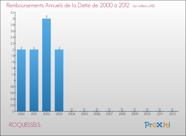 Evolution de l'annuité de la dette pour la commune de ROQUESSELS de 2000 à 2012 Annuités de la dette pour ROQUESSELS de 2000 à 2012