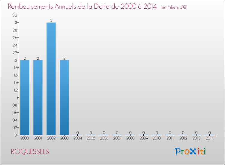 Evolution de l'annuité de la dette pour la commune de ROQUESSELS de 2000 à 2014 Annuités de la dette pour ROQUESSELS de 2000 à 2014