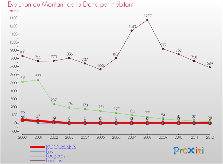Evolution de la dette par habitant pour la commune de ROQUESSELS et les communes proches de 2000 à 2012 Comparaison de la dette par habitant pour ROQUESSELS et les communes voisines de 2000 à 2012