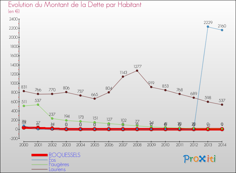 Evolution de la dette par habitant pour la commune de ROQUESSELS et les communes proches de 2000 à 2014 Comparaison de la dette par habitant pour ROQUESSELS et les communes voisines de 2000 à 2014