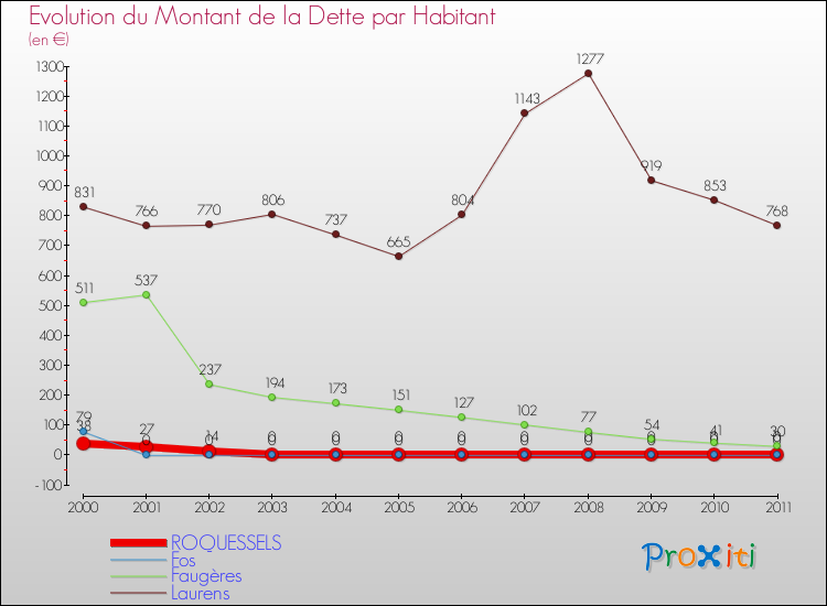 Evolution de la dette par habitant pour la commune de ROQUESSELS et les communes proches Comparaison de la dette par habitant pour ROQUESSELS et les communes voisines