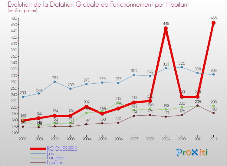 Evolution et montant de la dotation globale de fonctionnement par Habitant pour ROQUESSELS et les communes proches Comparaison des dotations globales de fonctionnement par habitant pour ROQUESSELS et les communes voisines