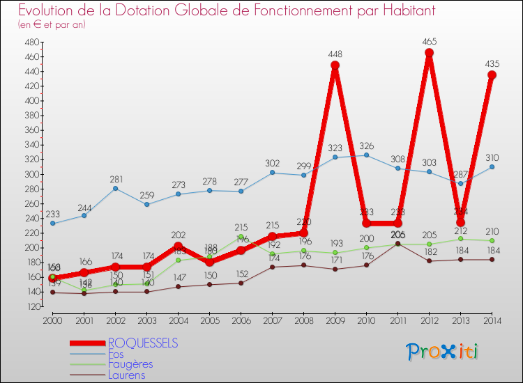 Evolution et montant de la dotation globale de fonctionnement par Habitant pour ROQUESSELS et les communes proches de 2000 à 2014. Comparaison des dotations globales de fonctionnement par habitant pour ROQUESSELS et les communes voisines de 2000 à 2014.