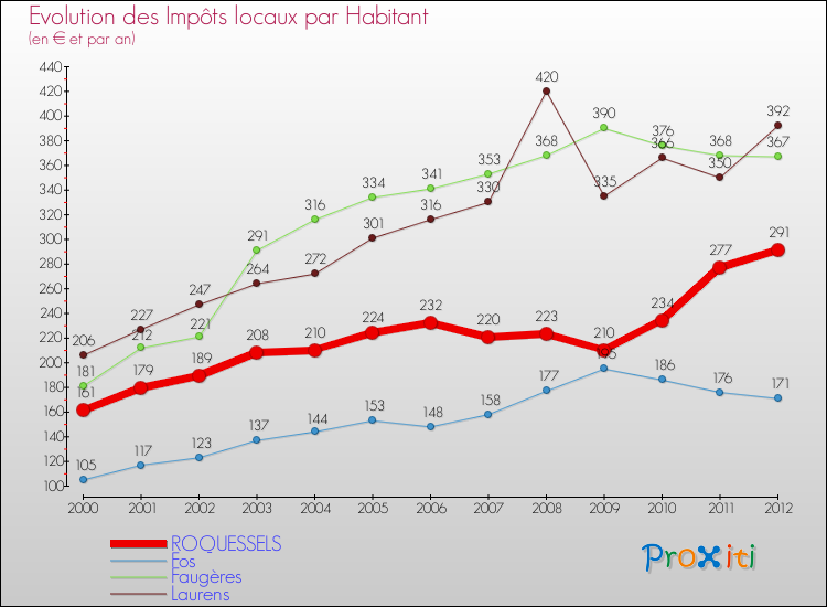 Evolution et montant des impôts locaux par Habitant pour ROQUESSELS et les communes proches Comparaison des impôts locaux par habitant pour ROQUESSELS et les communes voisines