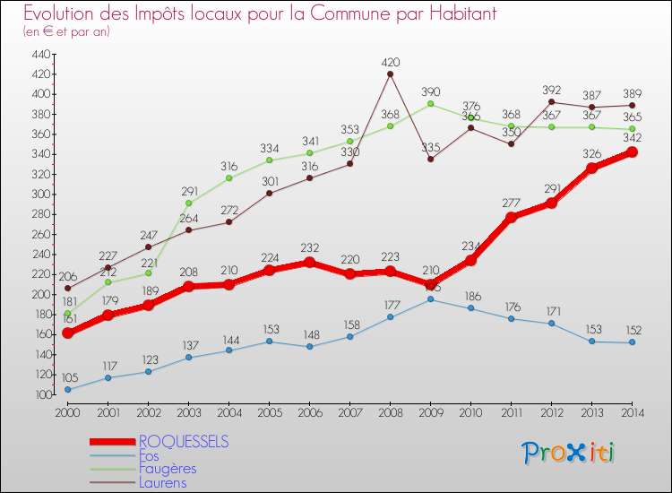 Evolution et montant des impôts locaux par Habitant pour ROQUESSELS et les communes proches de 2000 à 2014 Comparaison des impôts locaux par habitant pour ROQUESSELS et les communes voisines de 2000 à 2014